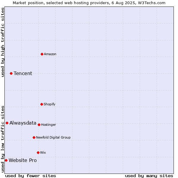 Market position of Tencent vs. Alwaysdata vs. Website Pro