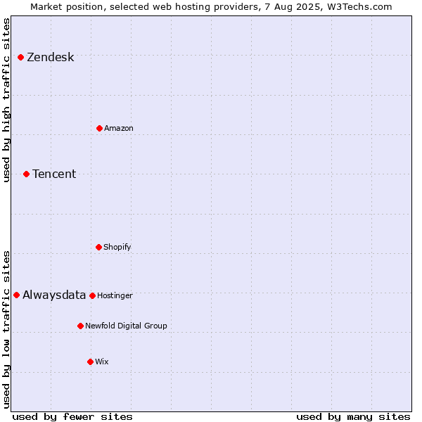 Market position of Tencent vs. Zendesk vs. Alwaysdata