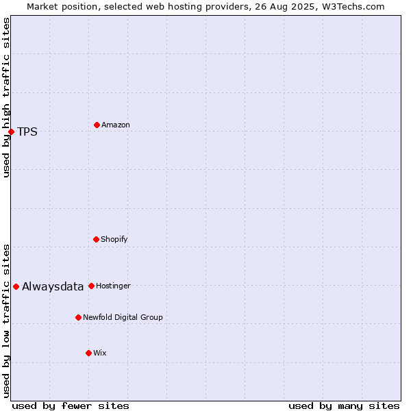 Market position of Alwaysdata vs. TPS