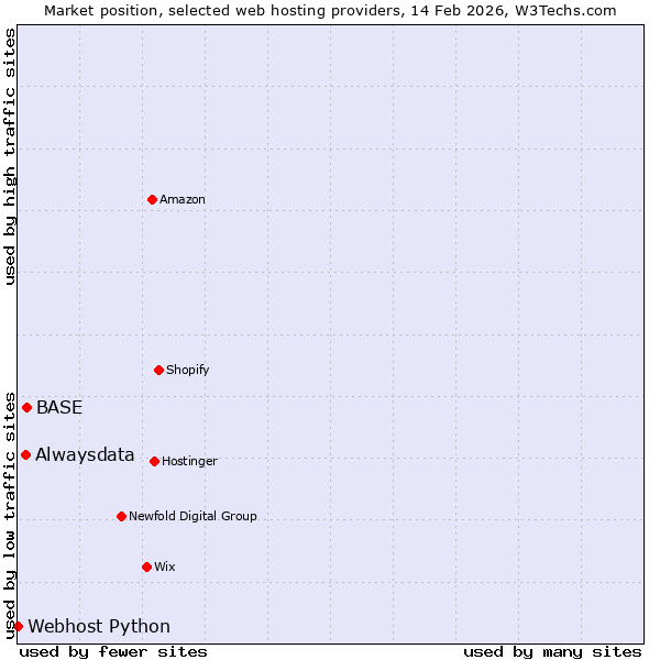Market position of BASE vs. Alwaysdata vs. Webhost Python