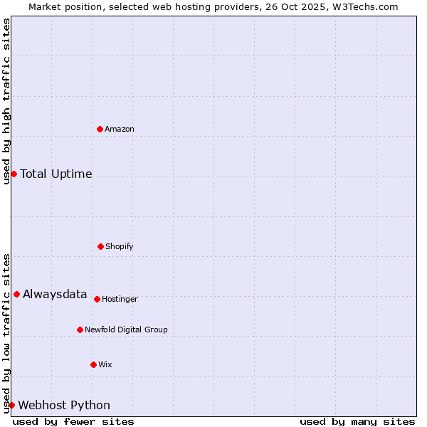 Market position of Alwaysdata vs. Total Uptime vs. Webhost Python