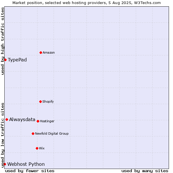 Market position of Alwaysdata vs. TypePad vs. Webhost Python