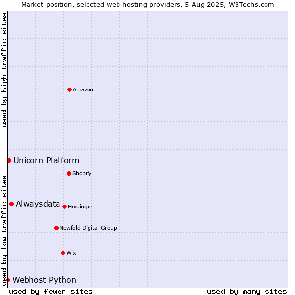 Market position of Alwaysdata vs. Unicorn Platform vs. Webhost Python