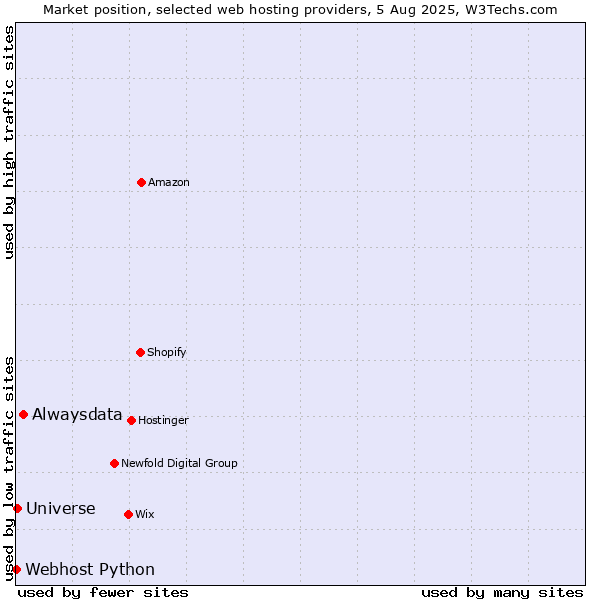 Market position of Alwaysdata vs. Universe vs. Webhost Python