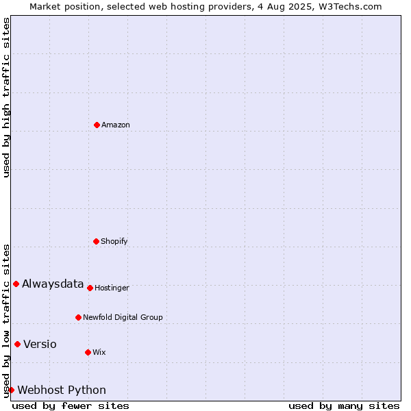 Market position of Versio vs. Alwaysdata vs. Webhost Python