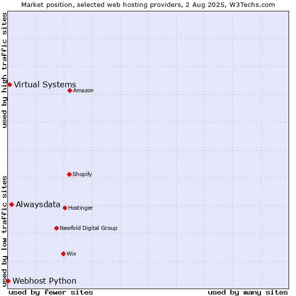 Market position of Alwaysdata vs. Virtual Systems vs. Webhost Python