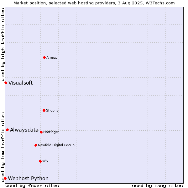 Market position of Alwaysdata vs. Visualsoft vs. Webhost Python
