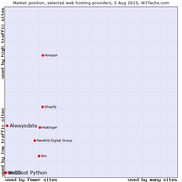 Market position of Alwaysdata vs. we22 vs. Webhost Python