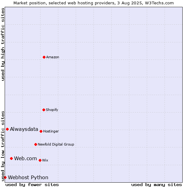 Market position of Web.com vs. Alwaysdata vs. Webhost Python
