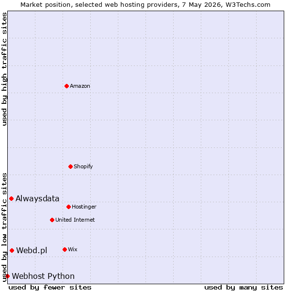 Market position of Webd.pl vs. Alwaysdata vs. Webhost Python