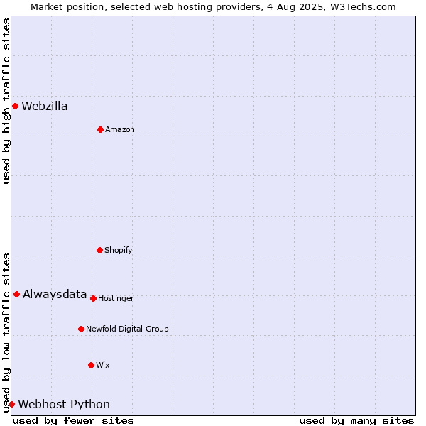 Market position of Alwaysdata vs. Webzilla vs. Webhost Python