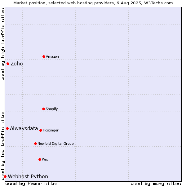 Market position of Zoho vs. Alwaysdata vs. Webhost Python