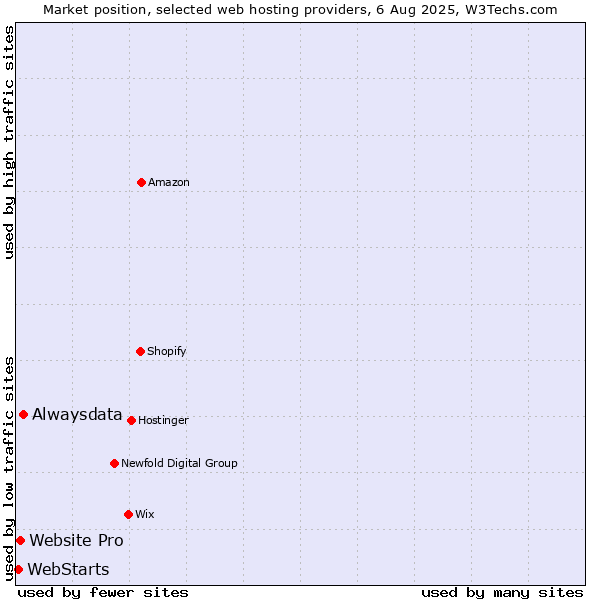 Market position of Alwaysdata vs. Website Pro vs. WebStarts