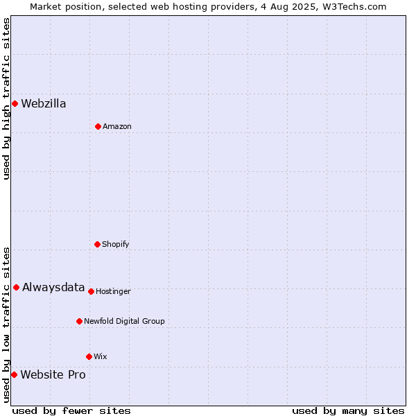 Market position of Alwaysdata vs. Webzilla vs. Website Pro