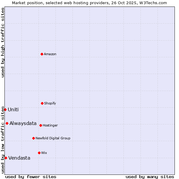 Market position of Alwaysdata vs. Vendasta vs. Uniti