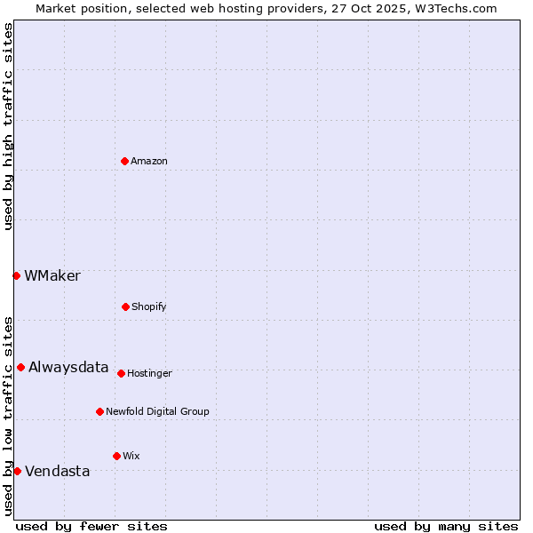 Market position of Alwaysdata vs. Vendasta vs. WMaker