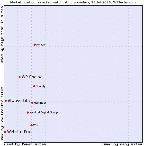 Market position of WP Engine vs. Alwaysdata vs. Website Pro