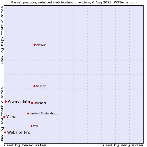Market position of Alwaysdata vs. Website Pro vs. YUnet
