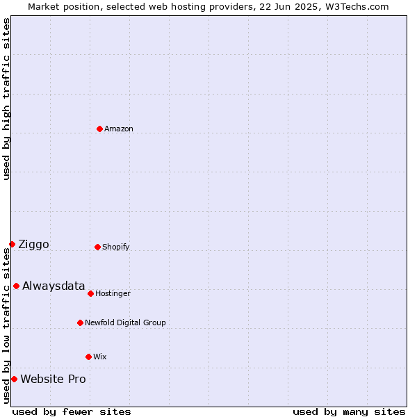 Market position of Alwaysdata vs. Website Pro vs. Ziggo