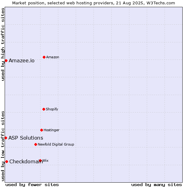 Market position of Checkdomain vs. Amazee.io vs. ASP Solutions