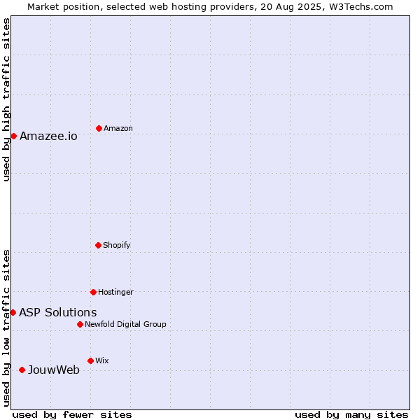 Market position of JouwWeb vs. Amazee.io vs. ASP Solutions