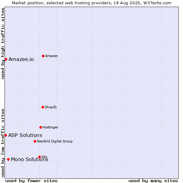 Market position of Mono Solutions vs. Amazee.io vs. ASP Solutions