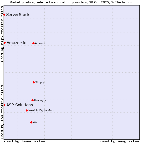 Market position of Amazee.io vs. ASP Solutions vs. ServerStack
