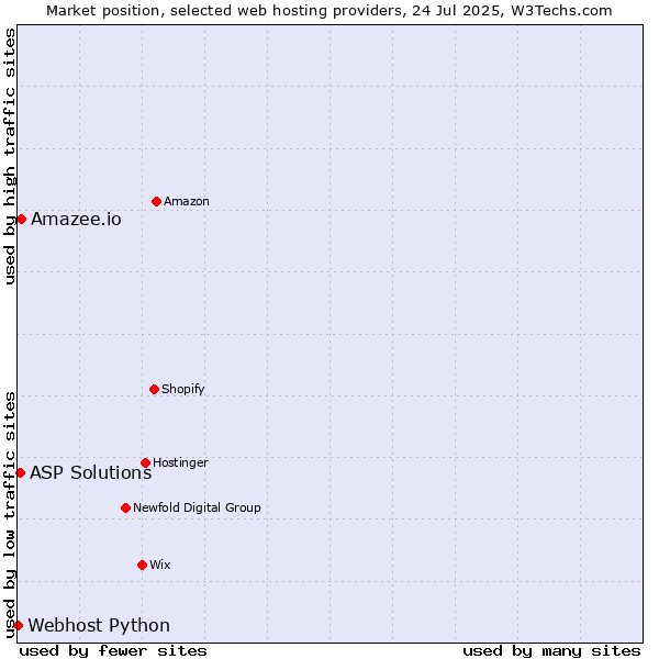 Market position of Amazee.io vs. ASP Solutions vs. Webhost Python