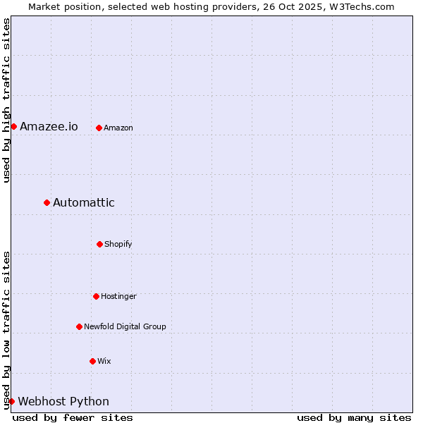 Market position of Automattic vs. Amazee.io vs. Webhost Python