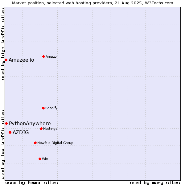 Market position of AZDIG vs. PythonAnywhere vs. Amazee.io