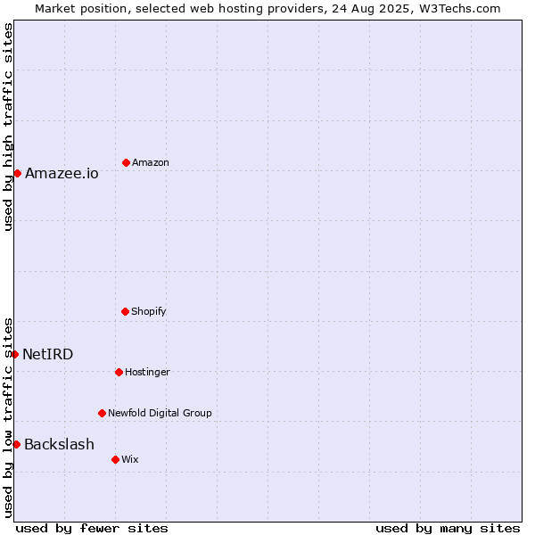 Market position of Amazee.io vs. Backslash vs. NetIRD