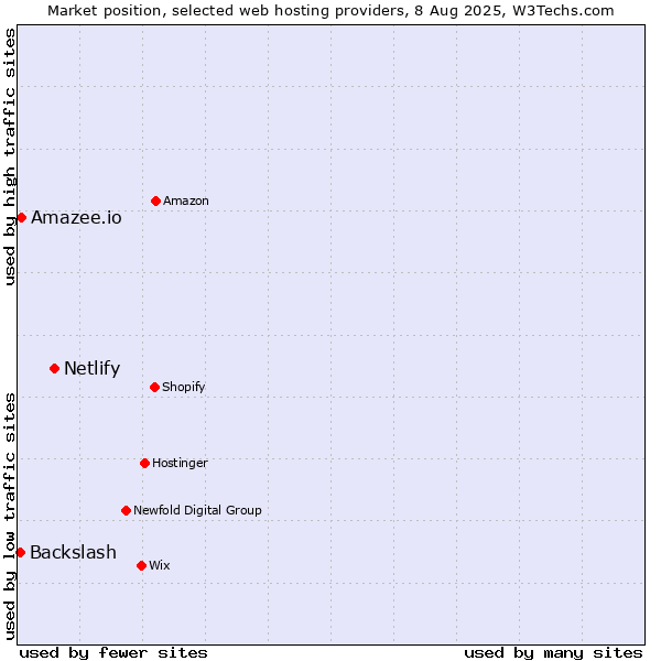 Market position of Netlify vs. Amazee.io vs. Backslash