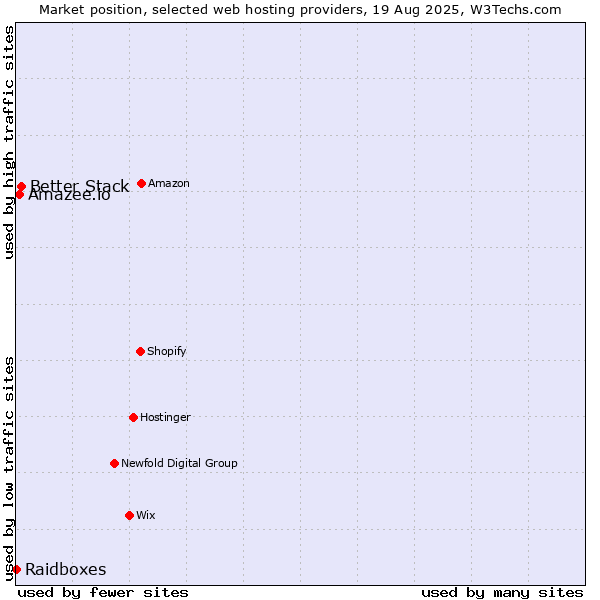 Market position of Better Stack vs. Amazee.io vs. Raidboxes