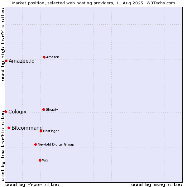 Market position of Bitcommand vs. Amazee.io vs. Cologix