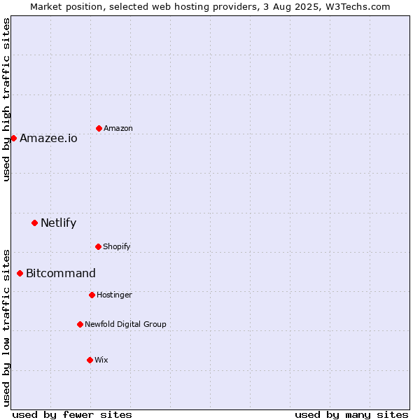 Market position of Netlify vs. Bitcommand vs. Amazee.io
