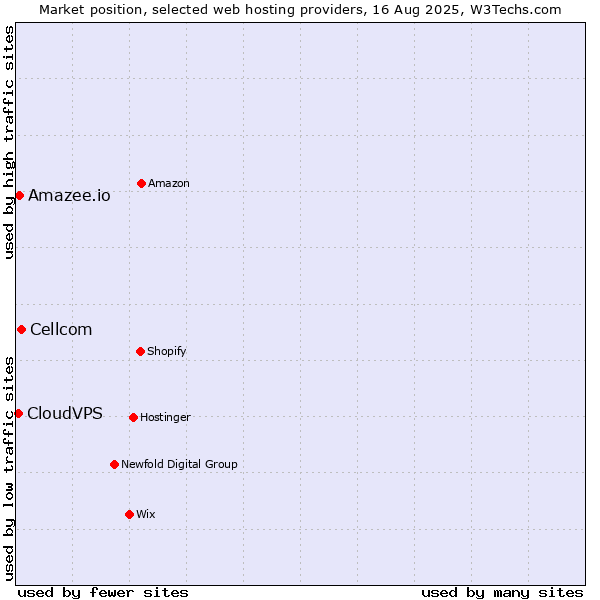 Market position of Cellcom vs. Amazee.io vs. CloudVPS