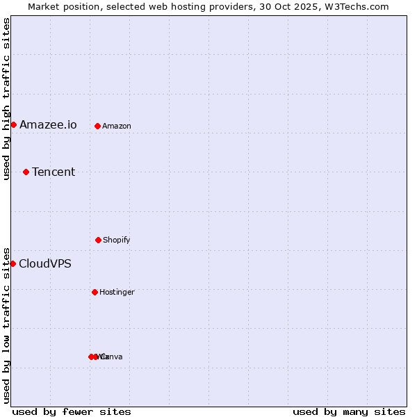 Market position of Tencent vs. Amazee.io vs. CloudVPS