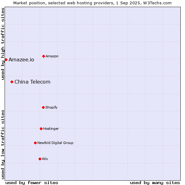 Market position of China Telecom vs. Amazee.io