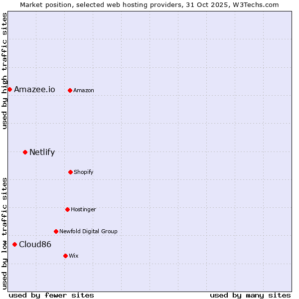 Market position of Netlify vs. Cloud86 vs. Amazee.io