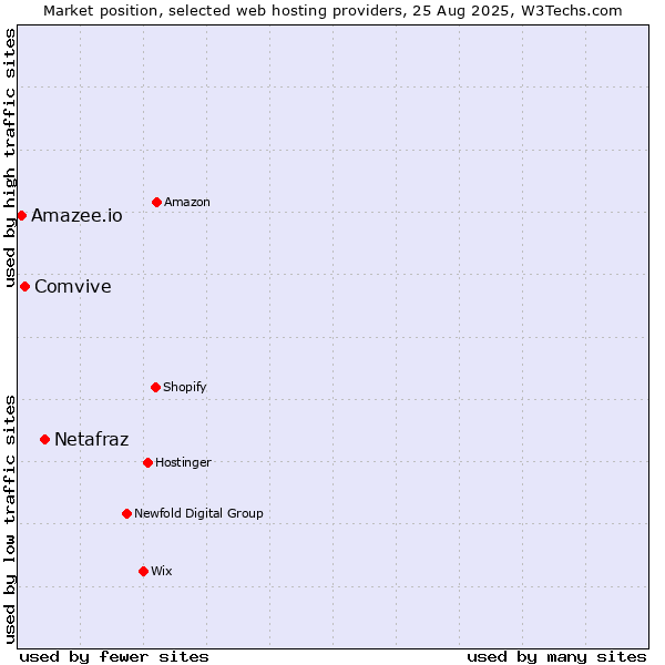Market position of Netafraz vs. Comvive vs. Amazee.io