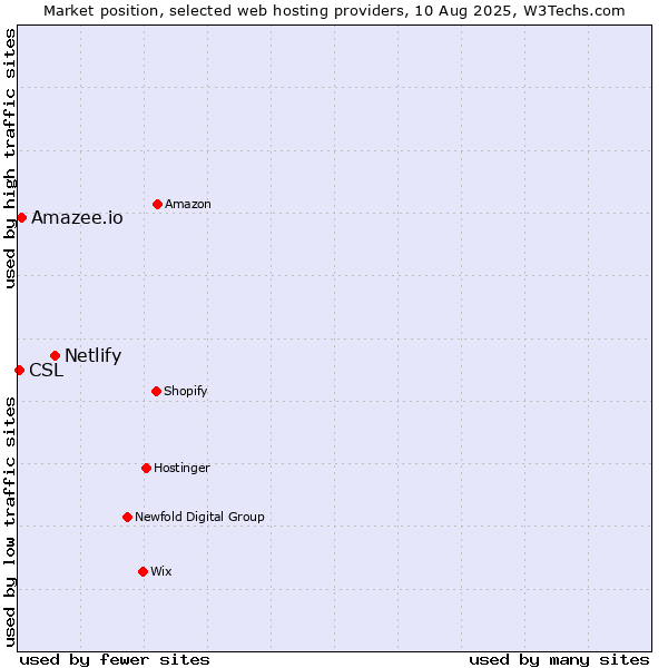 Market position of Netlify vs. Amazee.io vs. CSL