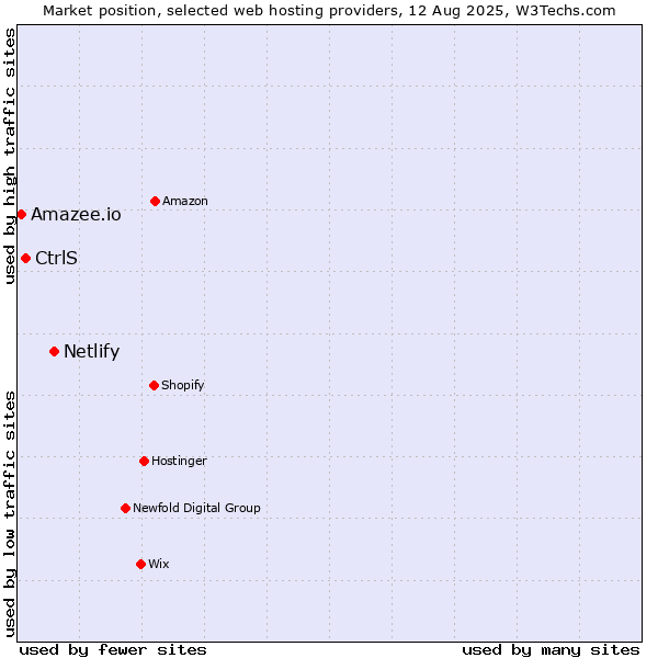 Market position of Netlify vs. CtrlS vs. Amazee.io