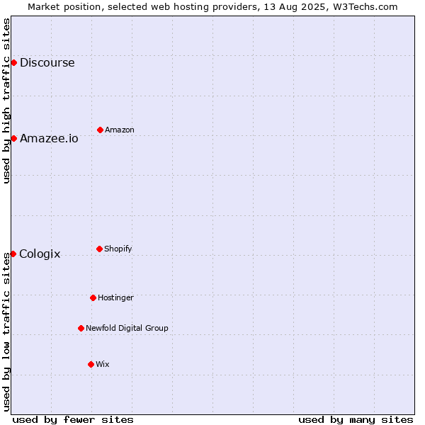 Market position of Discourse vs. Amazee.io vs. Cologix