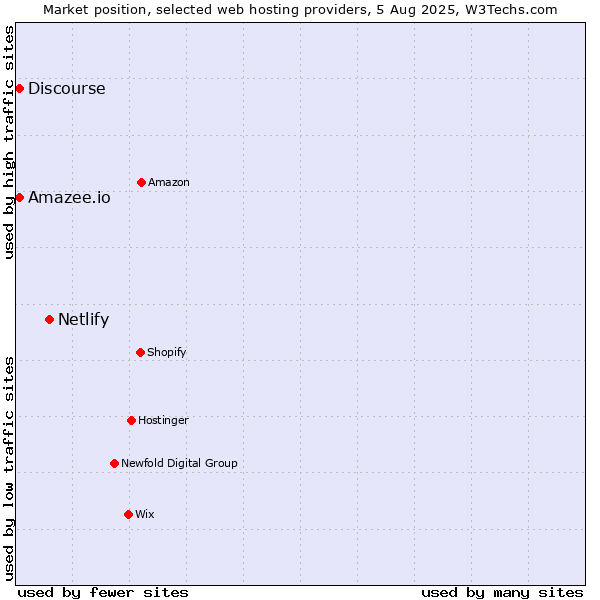 Market position of Netlify vs. Discourse vs. Amazee.io