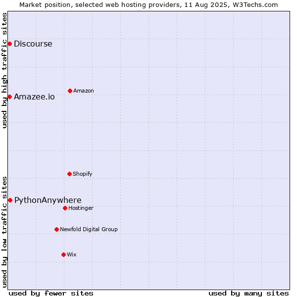 Market position of PythonAnywhere vs. Discourse vs. Amazee.io