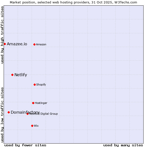Market position of Netlify vs. Domainfactory vs. Amazee.io