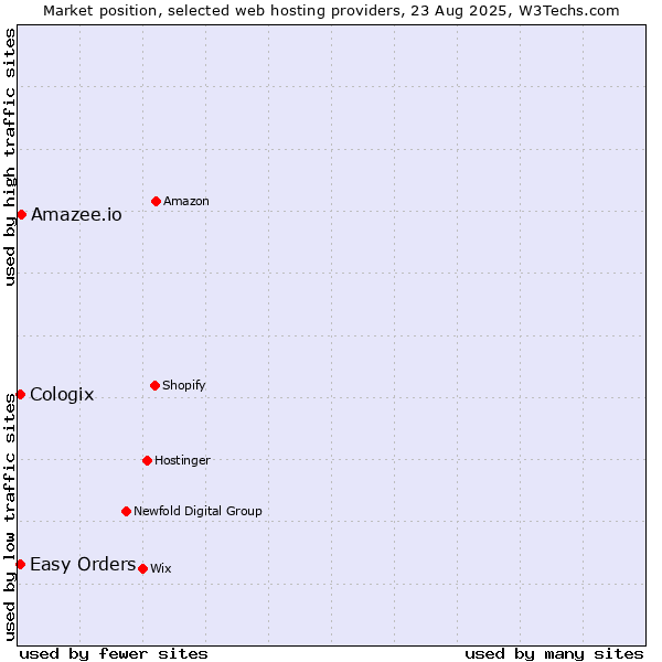 Market position of Amazee.io vs. Easy Orders vs. Cologix