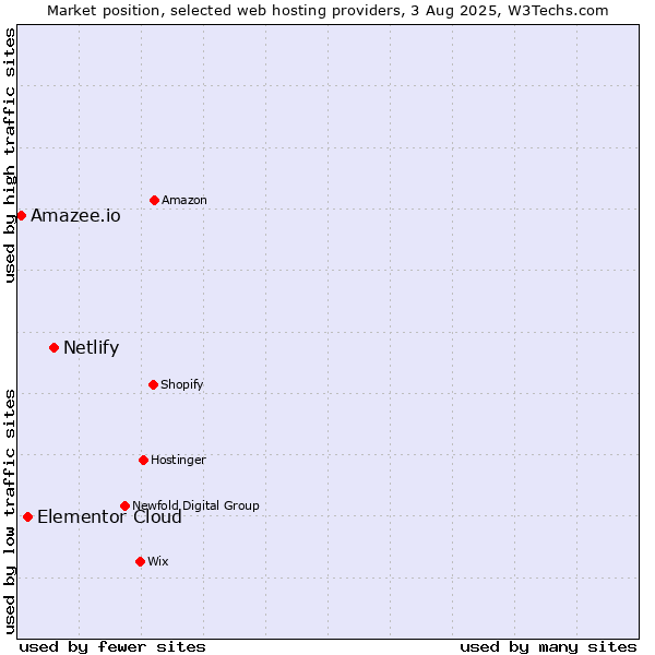 Market position of Netlify vs. Elementor Cloud vs. Amazee.io