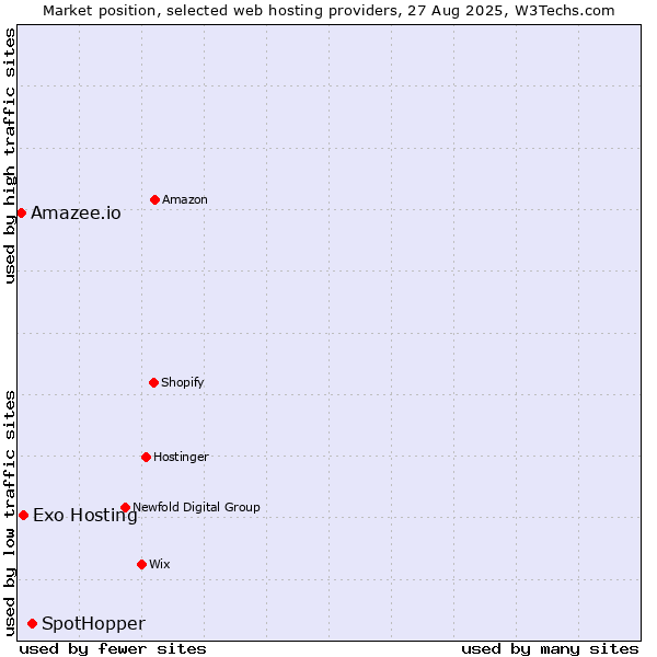 Market position of SpotHopper vs. Exo Hosting vs. Amazee.io