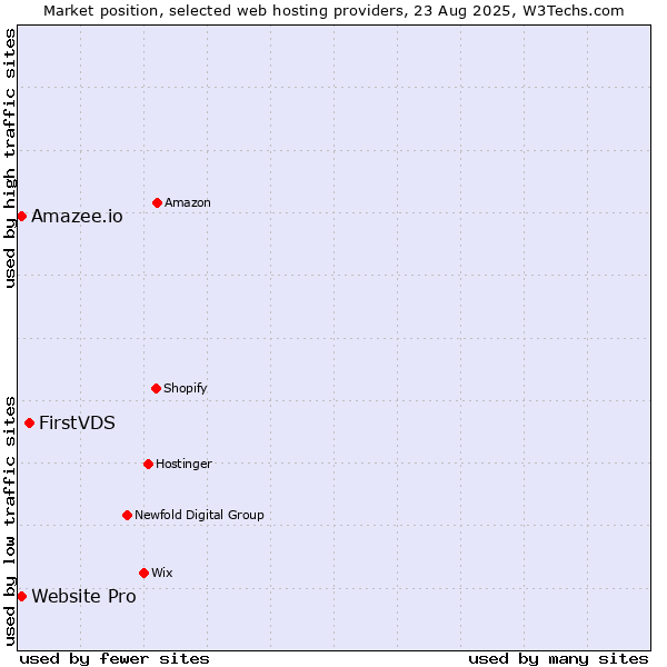 Market position of FirstVDS vs. Website Pro vs. Amazee.io